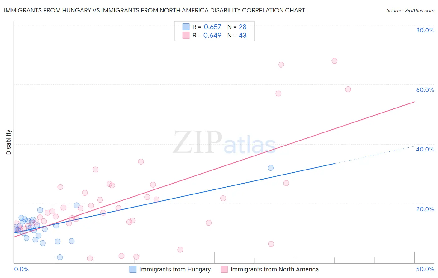 Immigrants from Hungary vs Immigrants from North America Disability