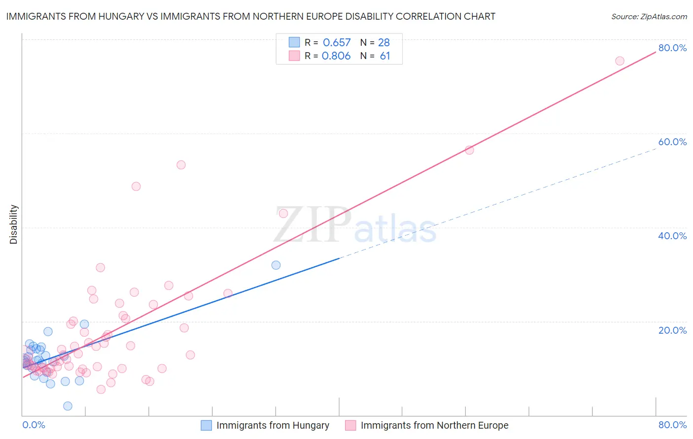 Immigrants from Hungary vs Immigrants from Northern Europe Disability