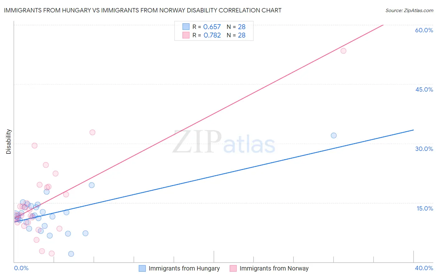 Immigrants from Hungary vs Immigrants from Norway Disability