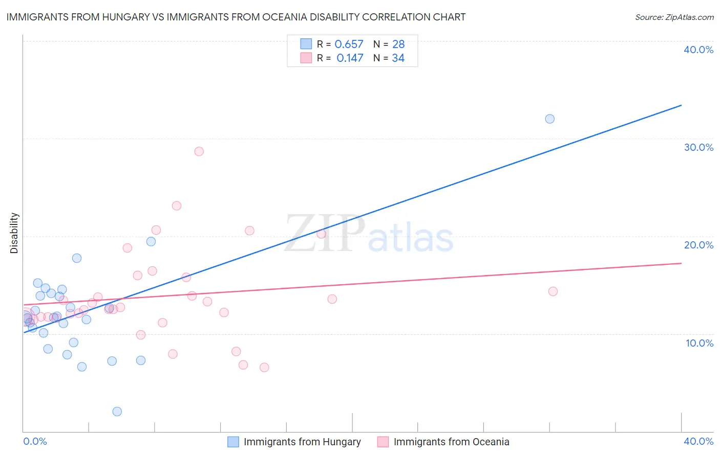 Immigrants from Hungary vs Immigrants from Oceania Disability