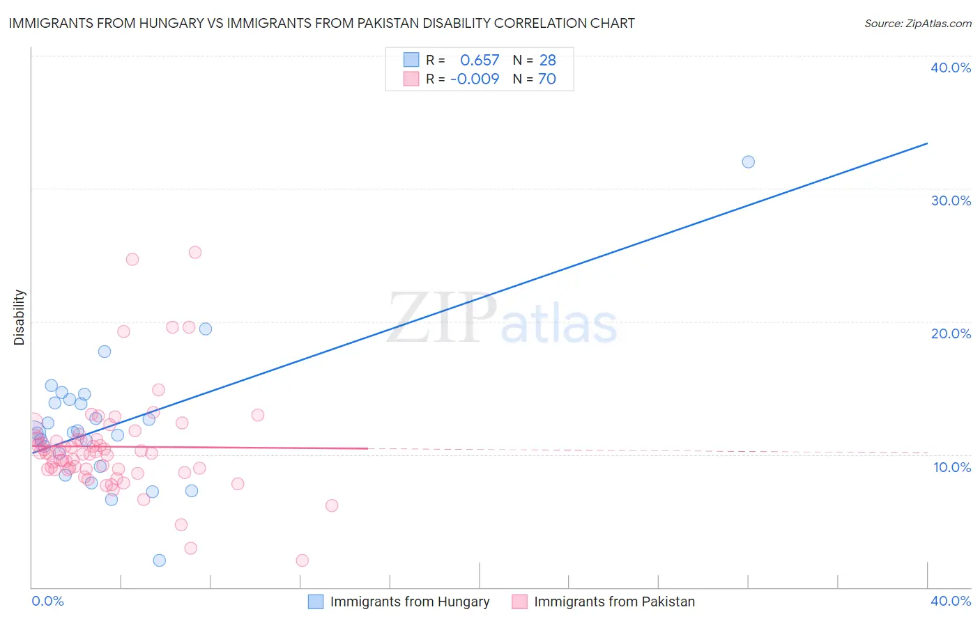 Immigrants from Hungary vs Immigrants from Pakistan Disability