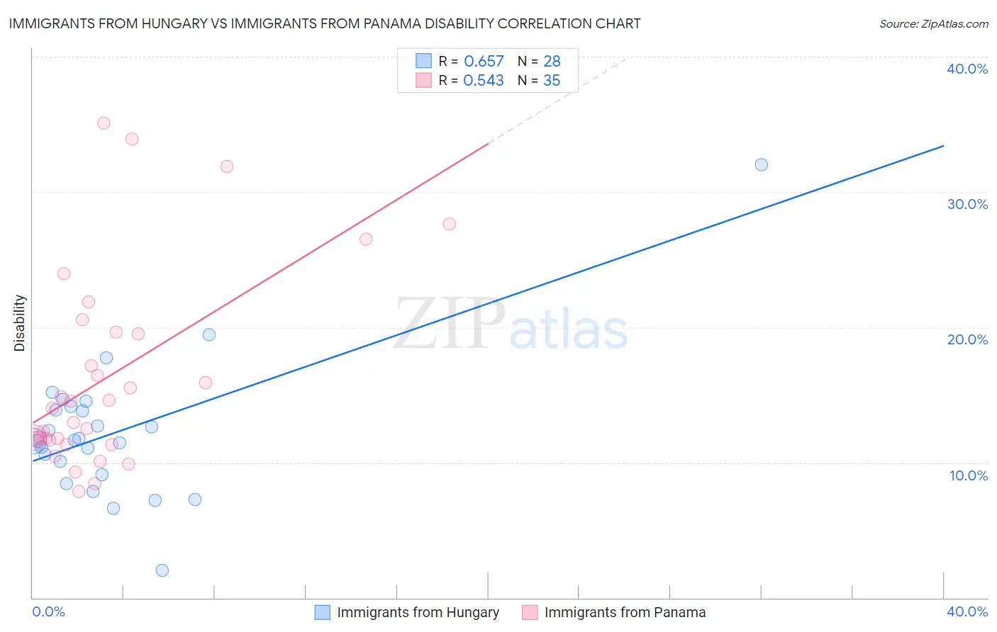 Immigrants from Hungary vs Immigrants from Panama Disability