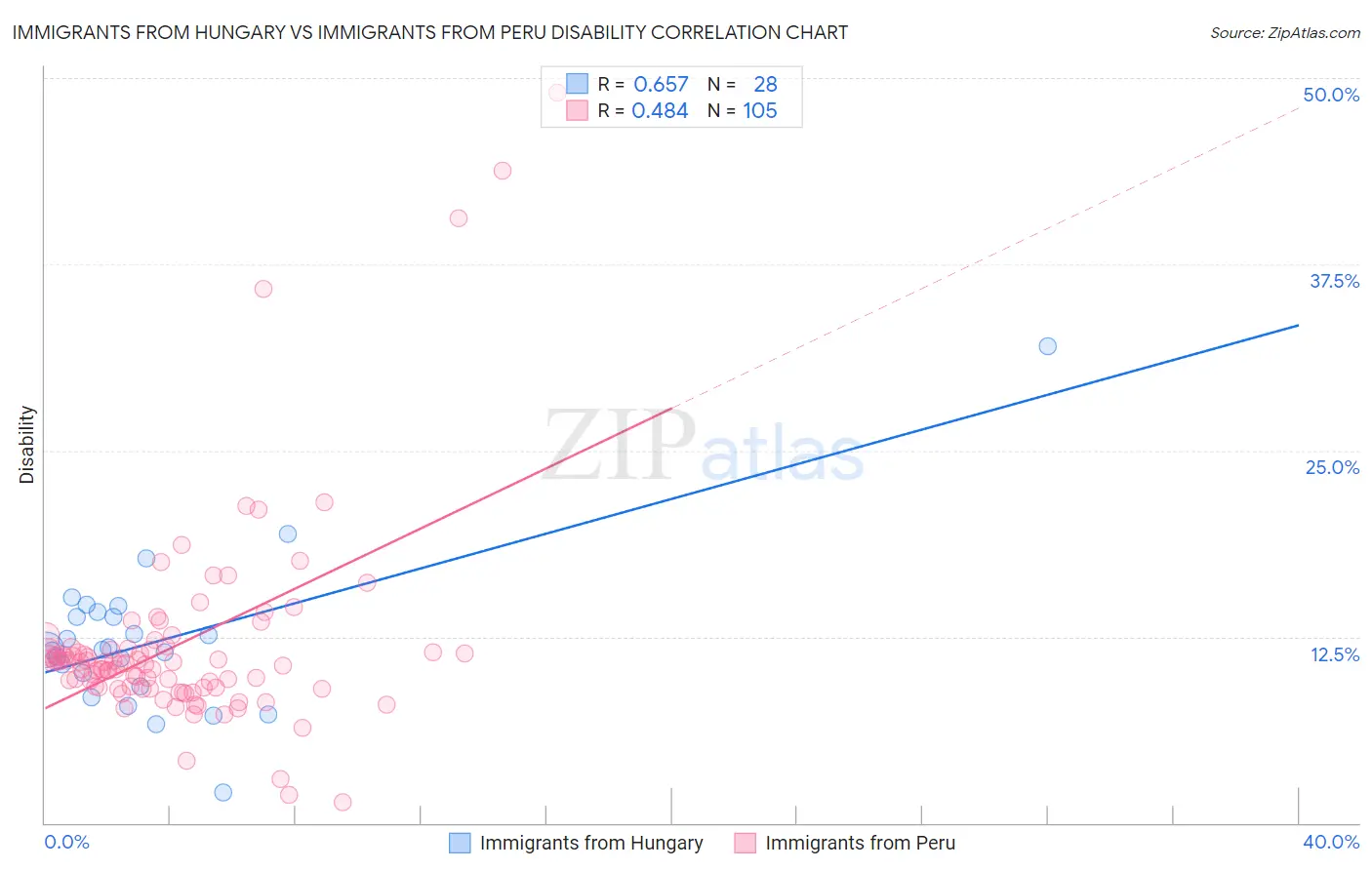 Immigrants from Hungary vs Immigrants from Peru Disability