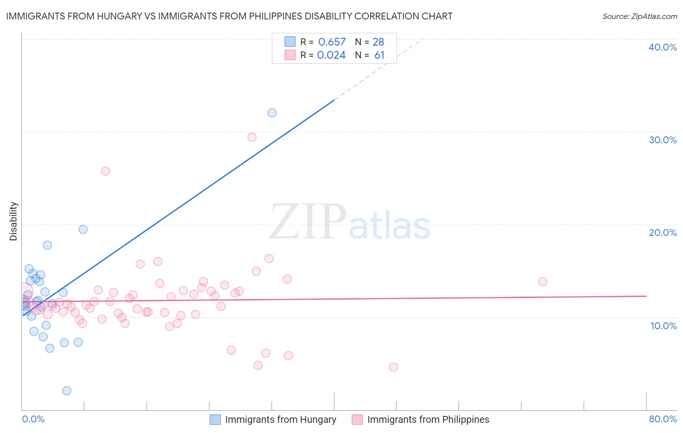 Immigrants from Hungary vs Immigrants from Philippines Disability