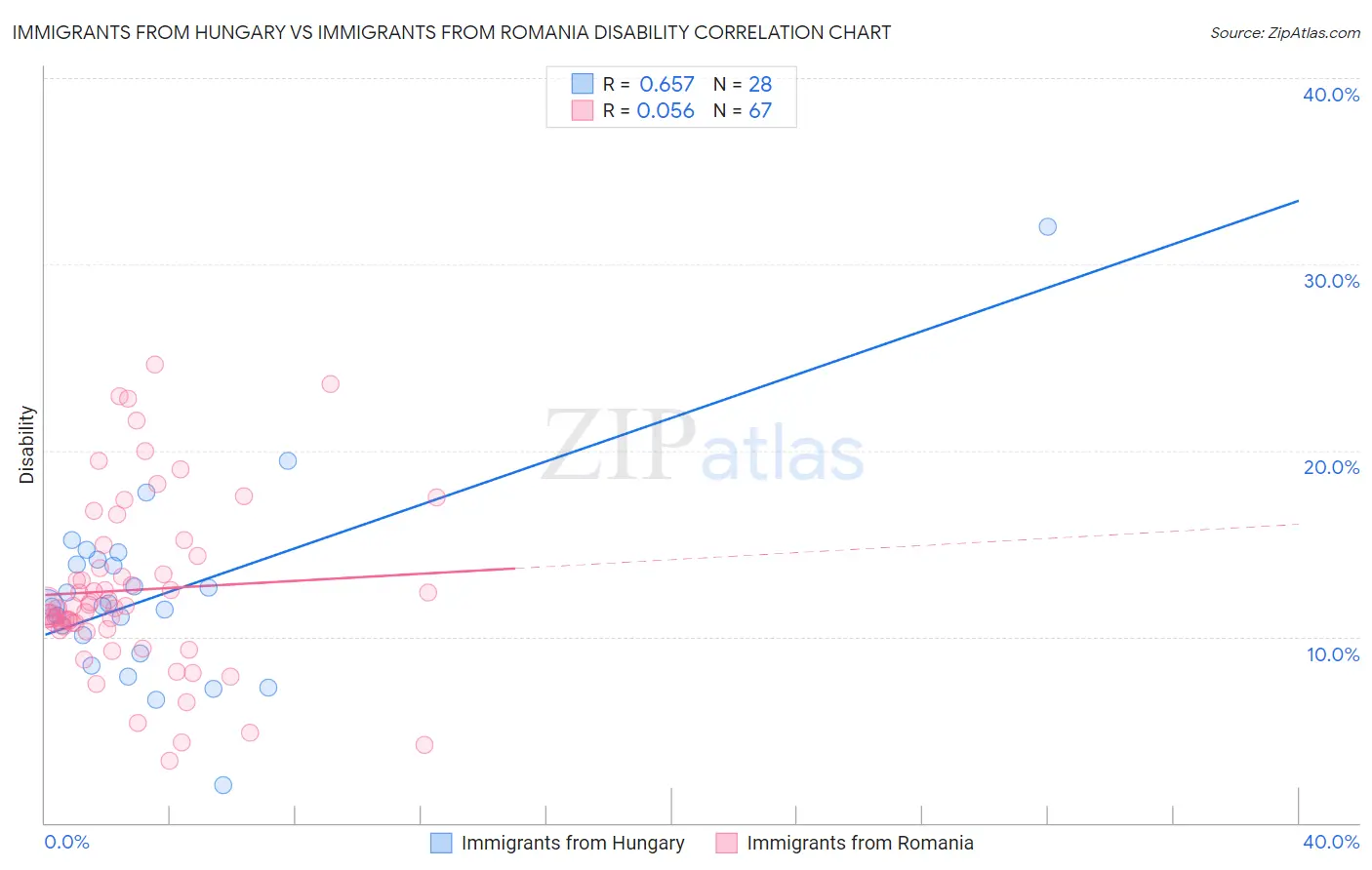 Immigrants from Hungary vs Immigrants from Romania Disability