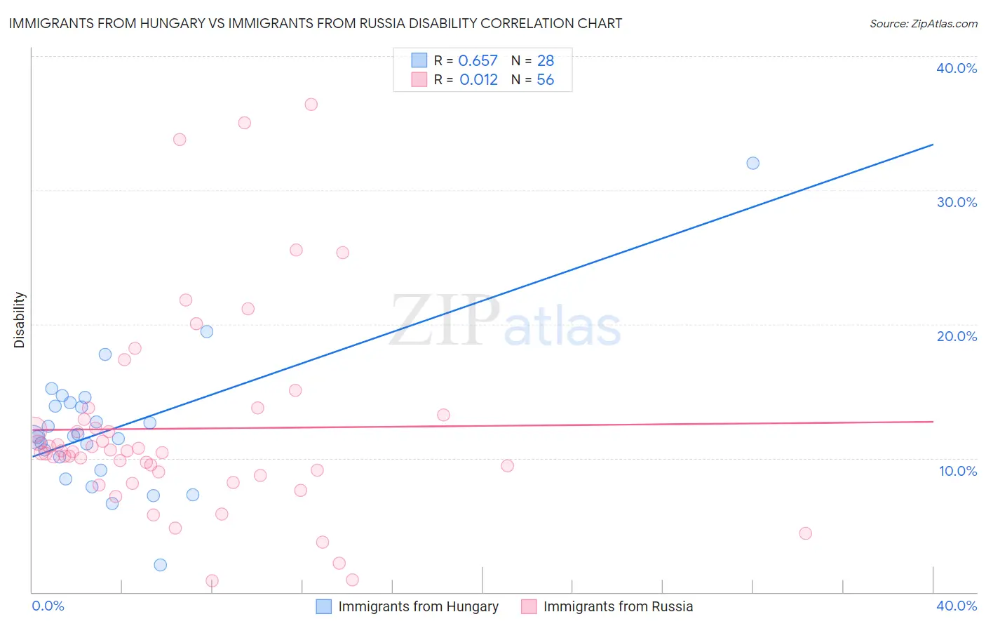 Immigrants from Hungary vs Immigrants from Russia Disability