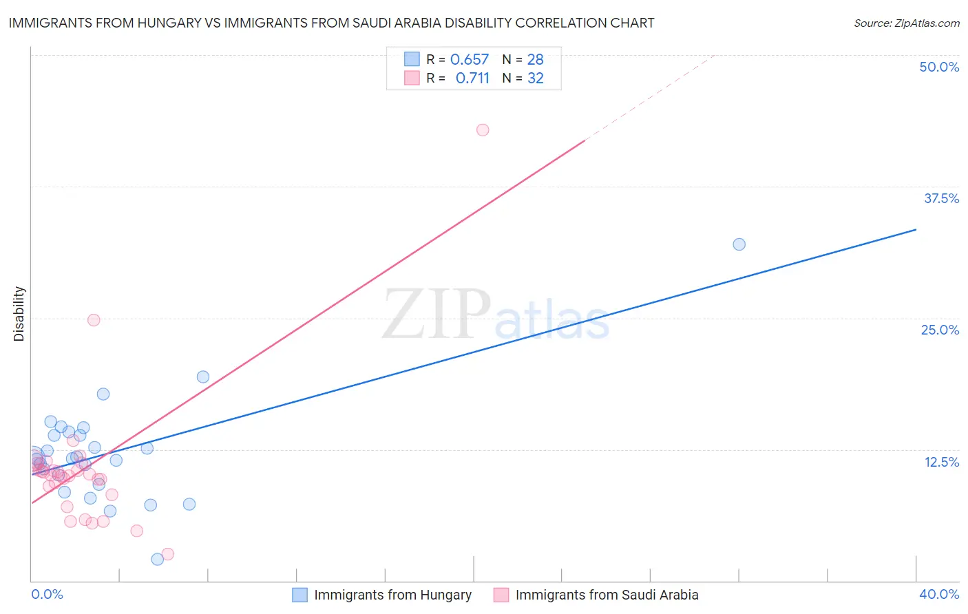 Immigrants from Hungary vs Immigrants from Saudi Arabia Disability