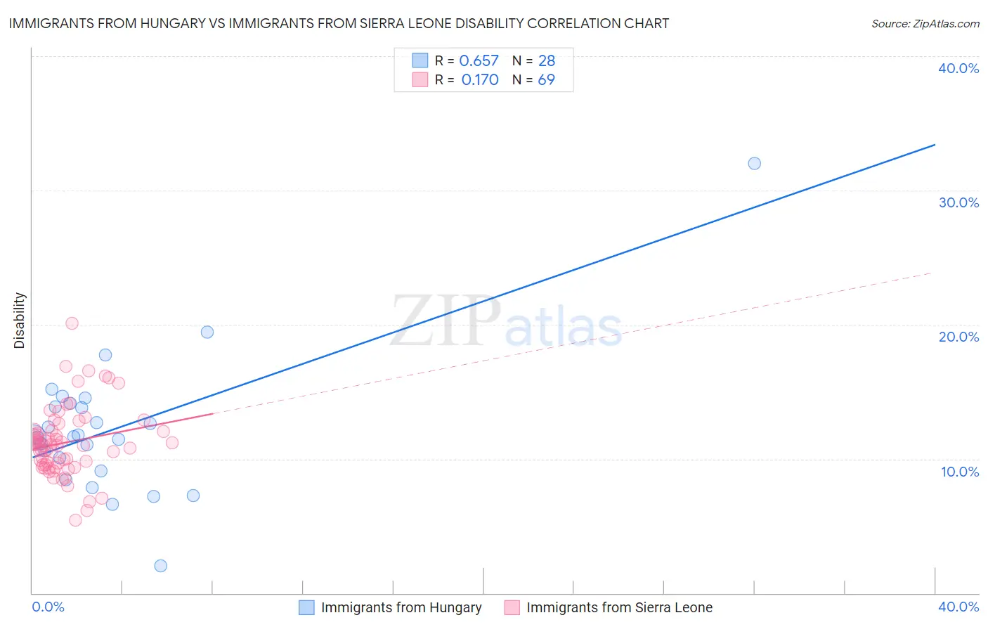 Immigrants from Hungary vs Immigrants from Sierra Leone Disability
