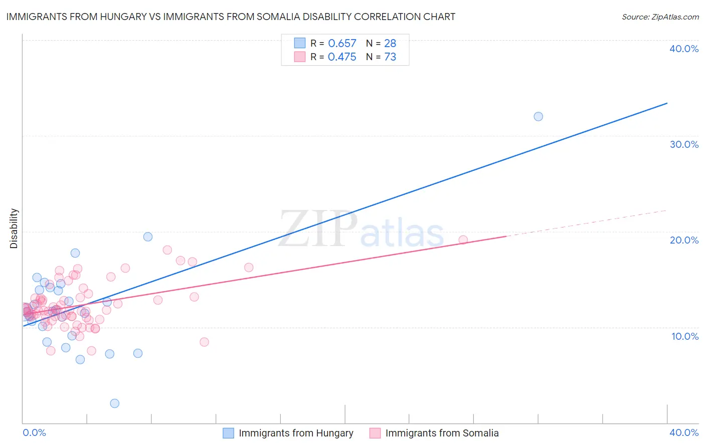 Immigrants from Hungary vs Immigrants from Somalia Disability
