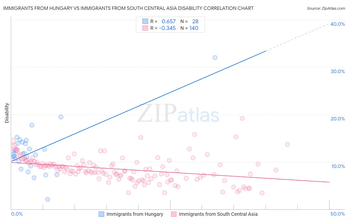 Immigrants from Hungary vs Immigrants from South Central Asia Disability