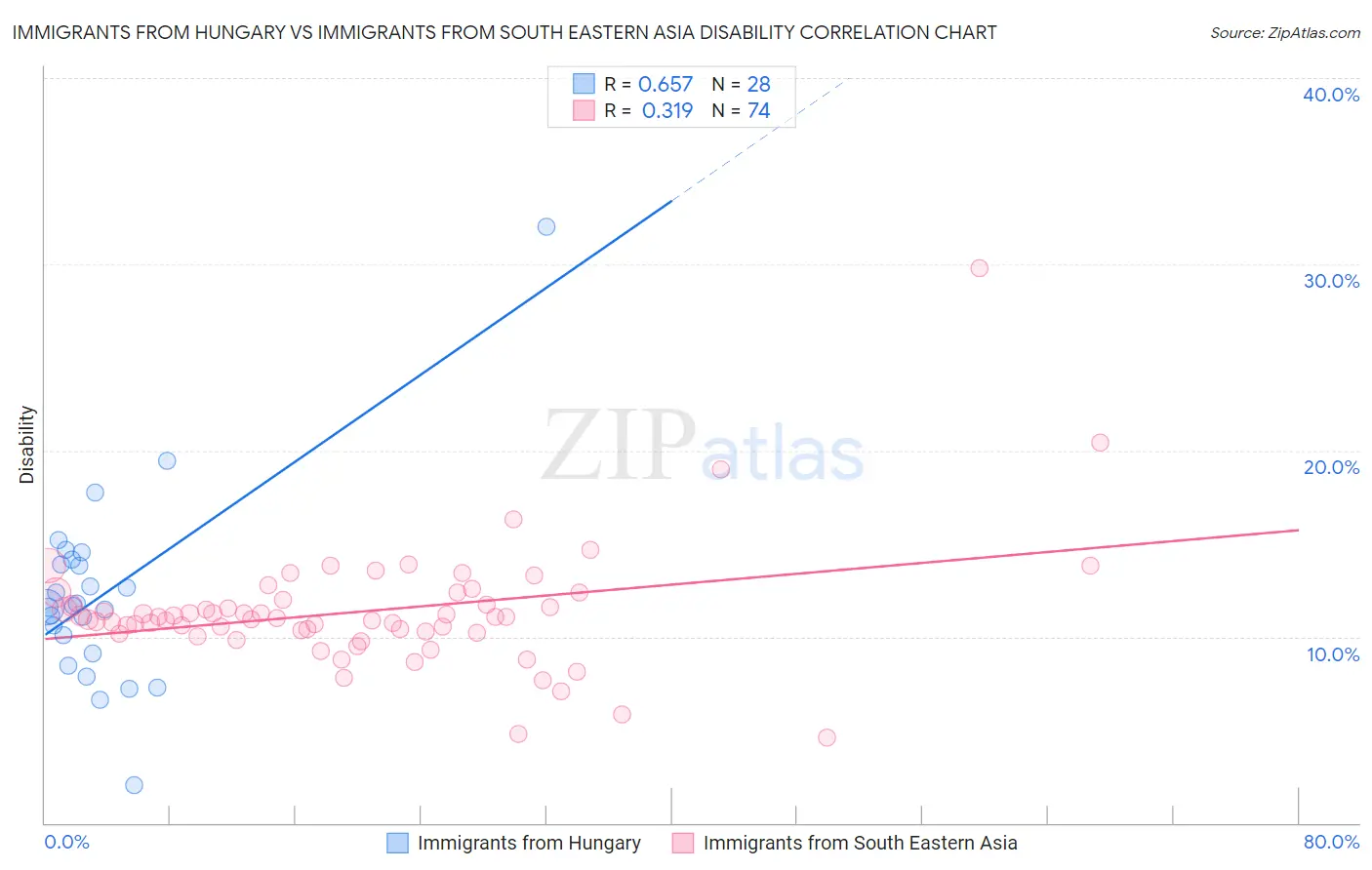Immigrants from Hungary vs Immigrants from South Eastern Asia Disability