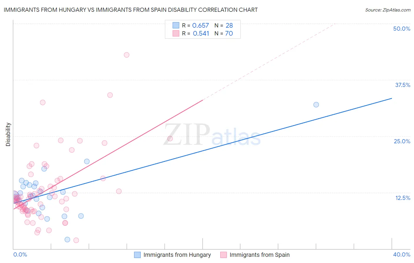 Immigrants from Hungary vs Immigrants from Spain Disability