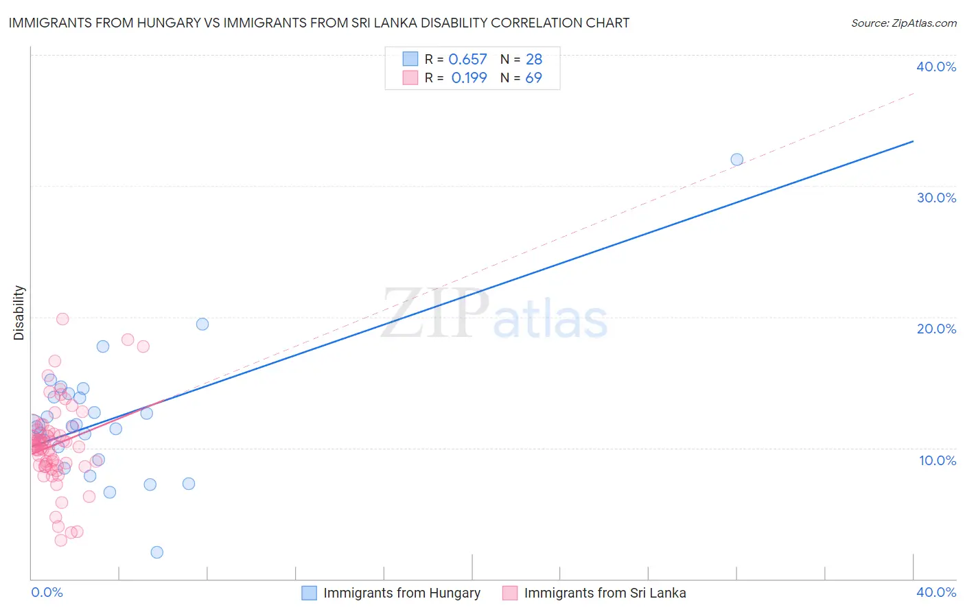 Immigrants from Hungary vs Immigrants from Sri Lanka Disability