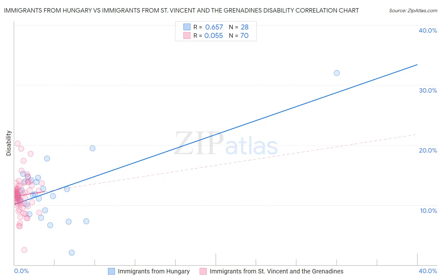 Immigrants from Hungary vs Immigrants from St. Vincent and the Grenadines Disability