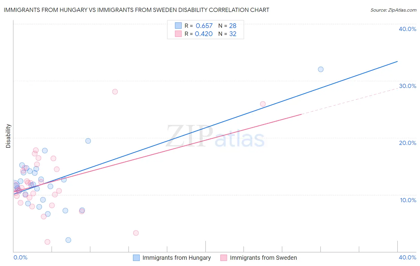 Immigrants from Hungary vs Immigrants from Sweden Disability