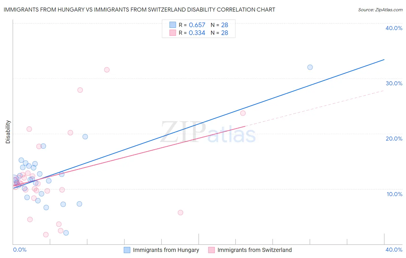 Immigrants from Hungary vs Immigrants from Switzerland Disability