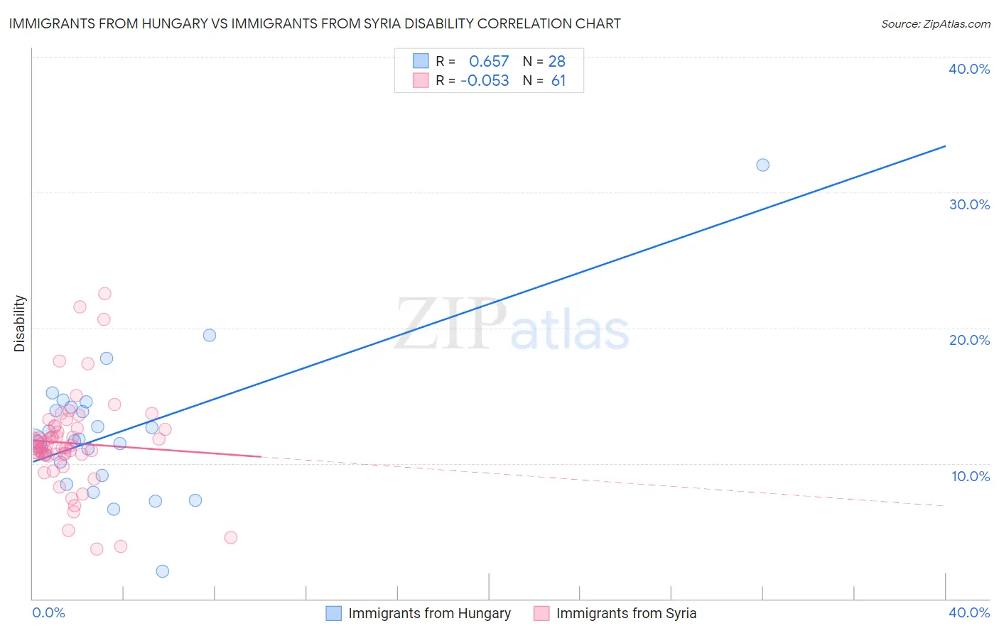 Immigrants from Hungary vs Immigrants from Syria Disability