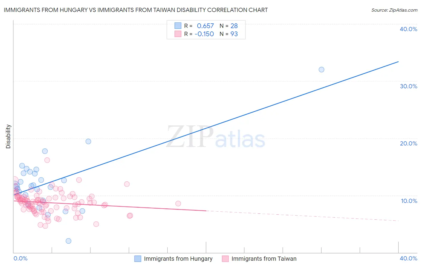 Immigrants from Hungary vs Immigrants from Taiwan Disability