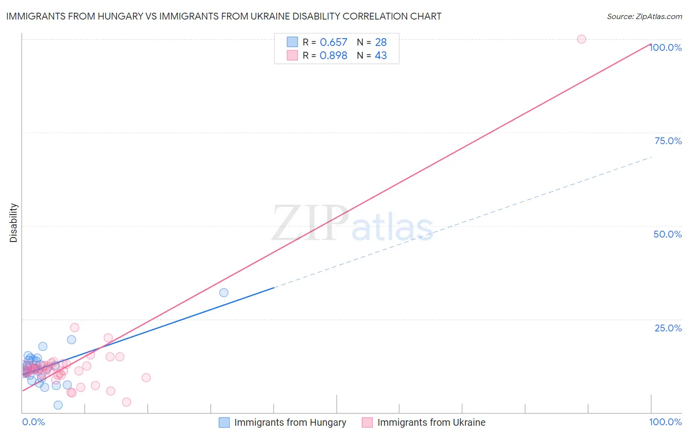 Immigrants from Hungary vs Immigrants from Ukraine Disability
