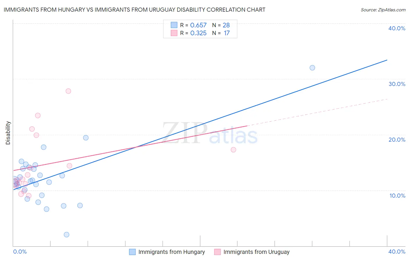 Immigrants from Hungary vs Immigrants from Uruguay Disability