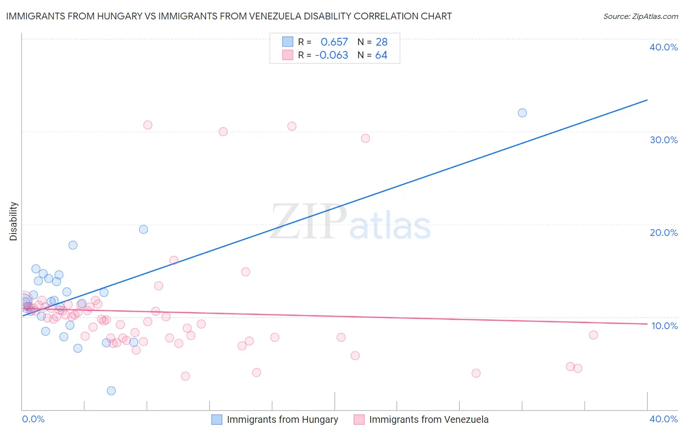 Immigrants from Hungary vs Immigrants from Venezuela Disability
