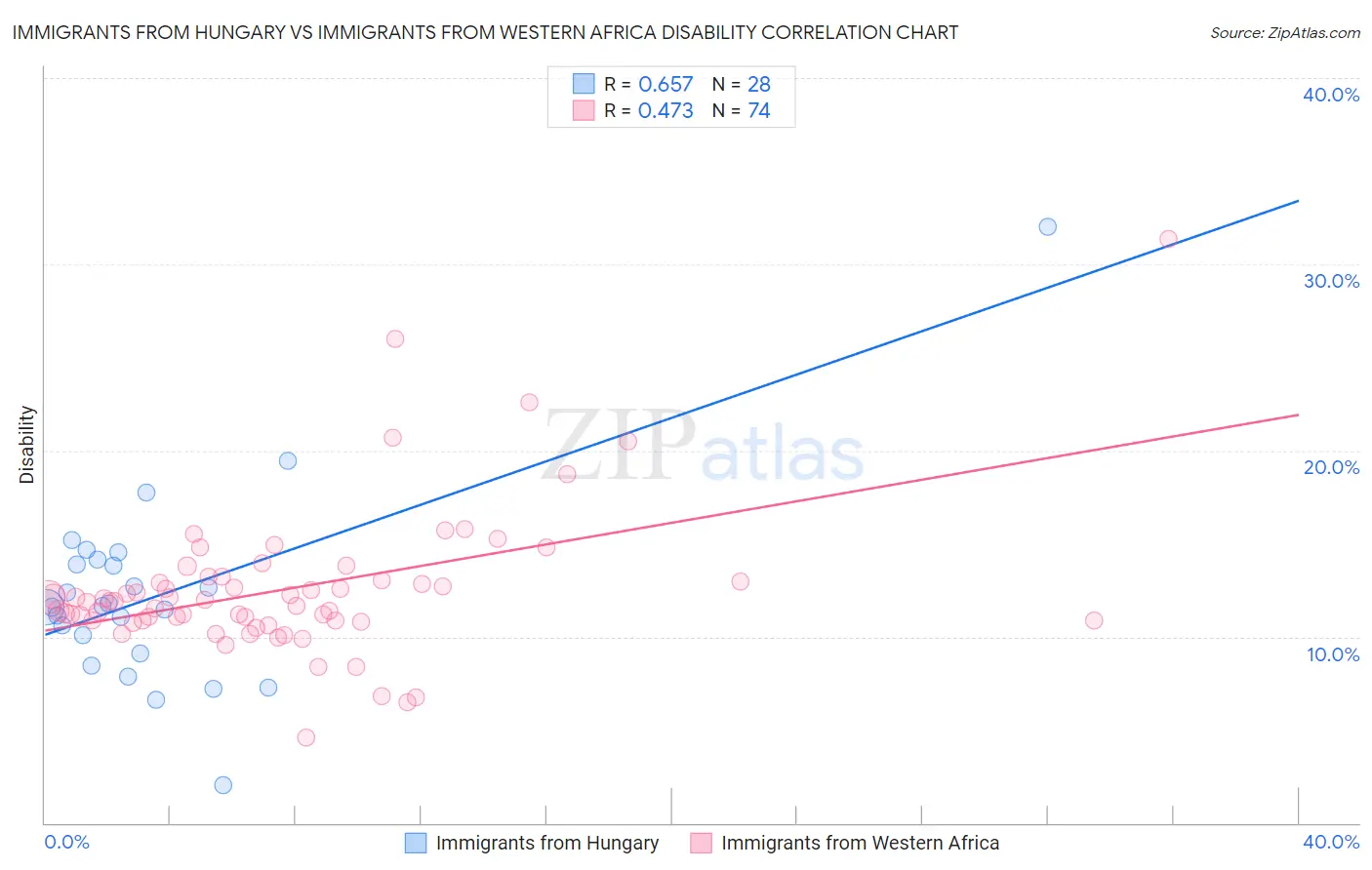 Immigrants from Hungary vs Immigrants from Western Africa Disability