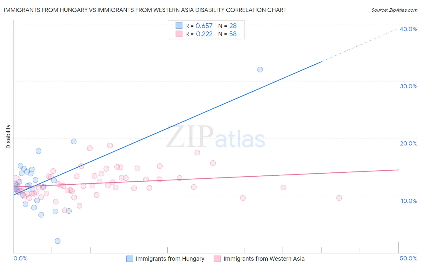 Immigrants from Hungary vs Immigrants from Western Asia Disability