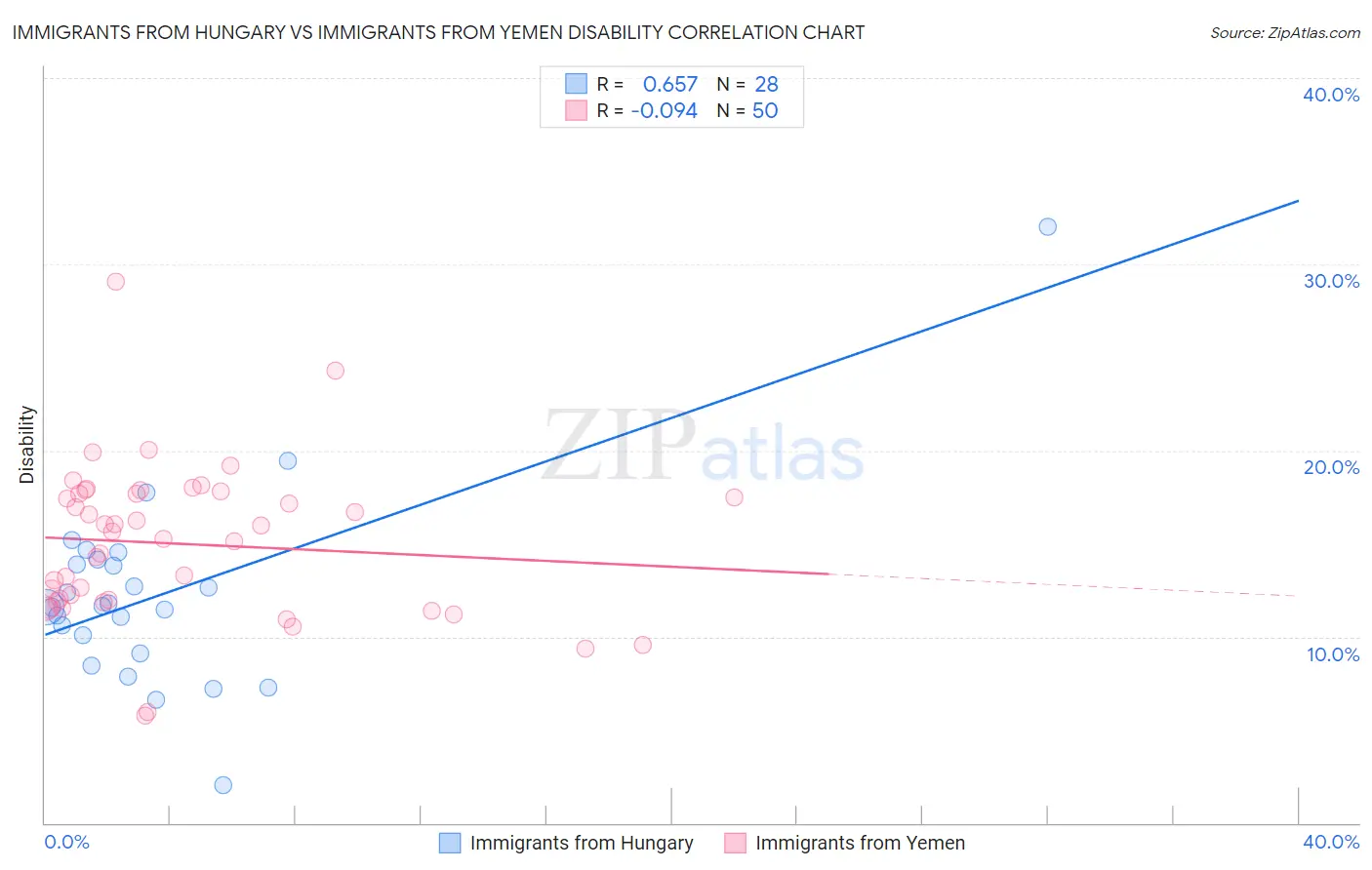 Immigrants from Hungary vs Immigrants from Yemen Disability