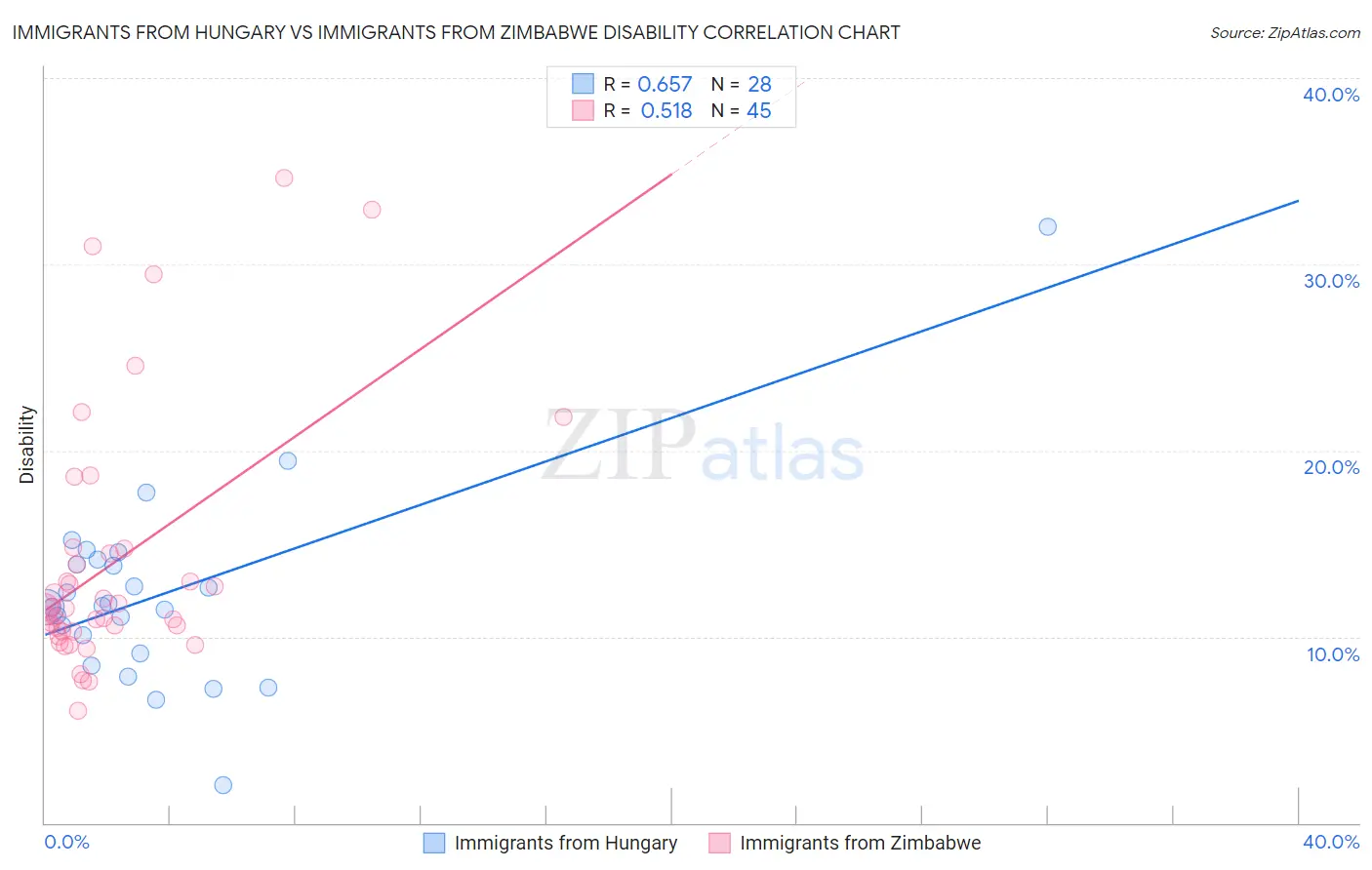 Immigrants from Hungary vs Immigrants from Zimbabwe Disability