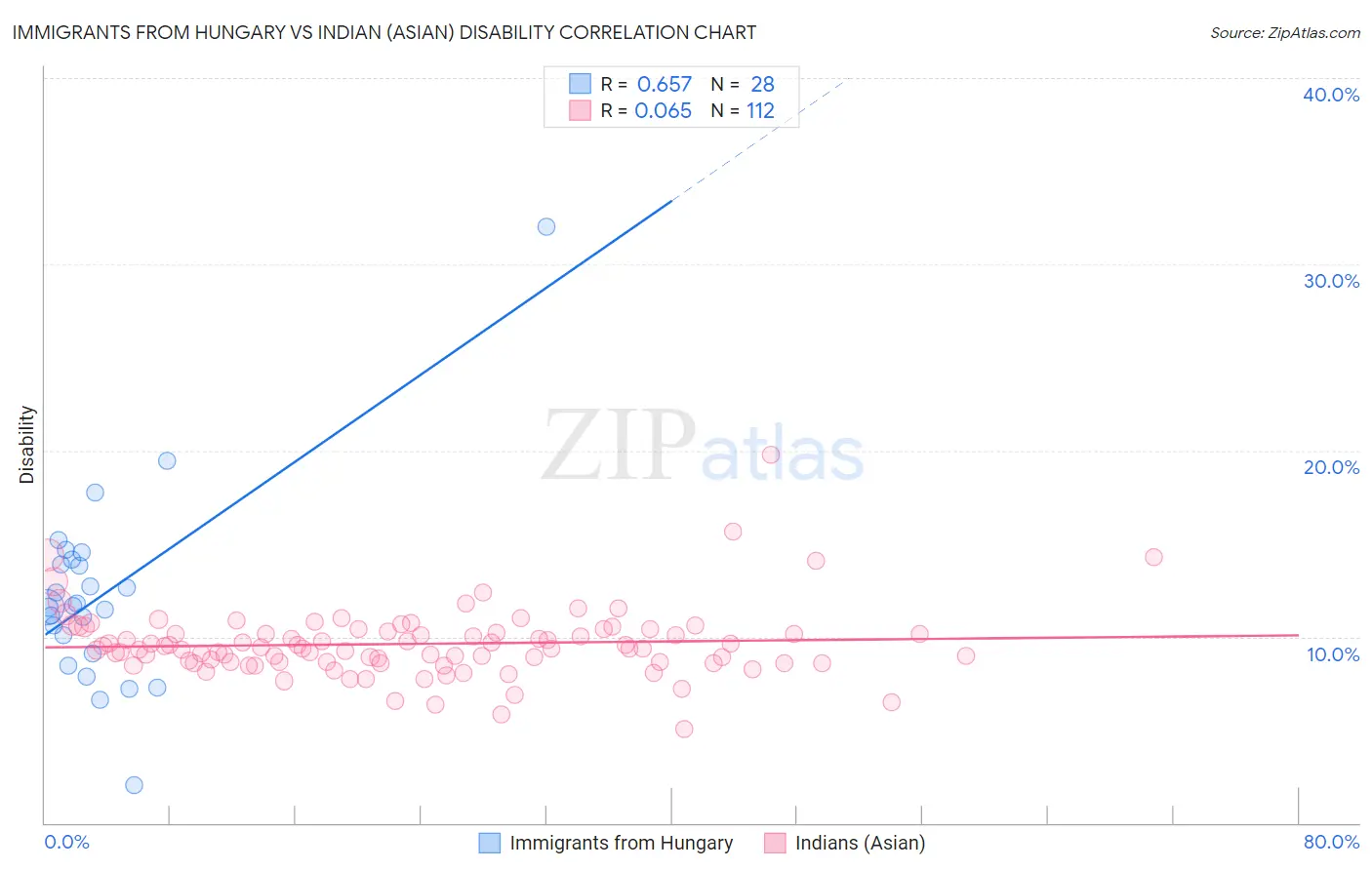 Immigrants from Hungary vs Indian (Asian) Disability