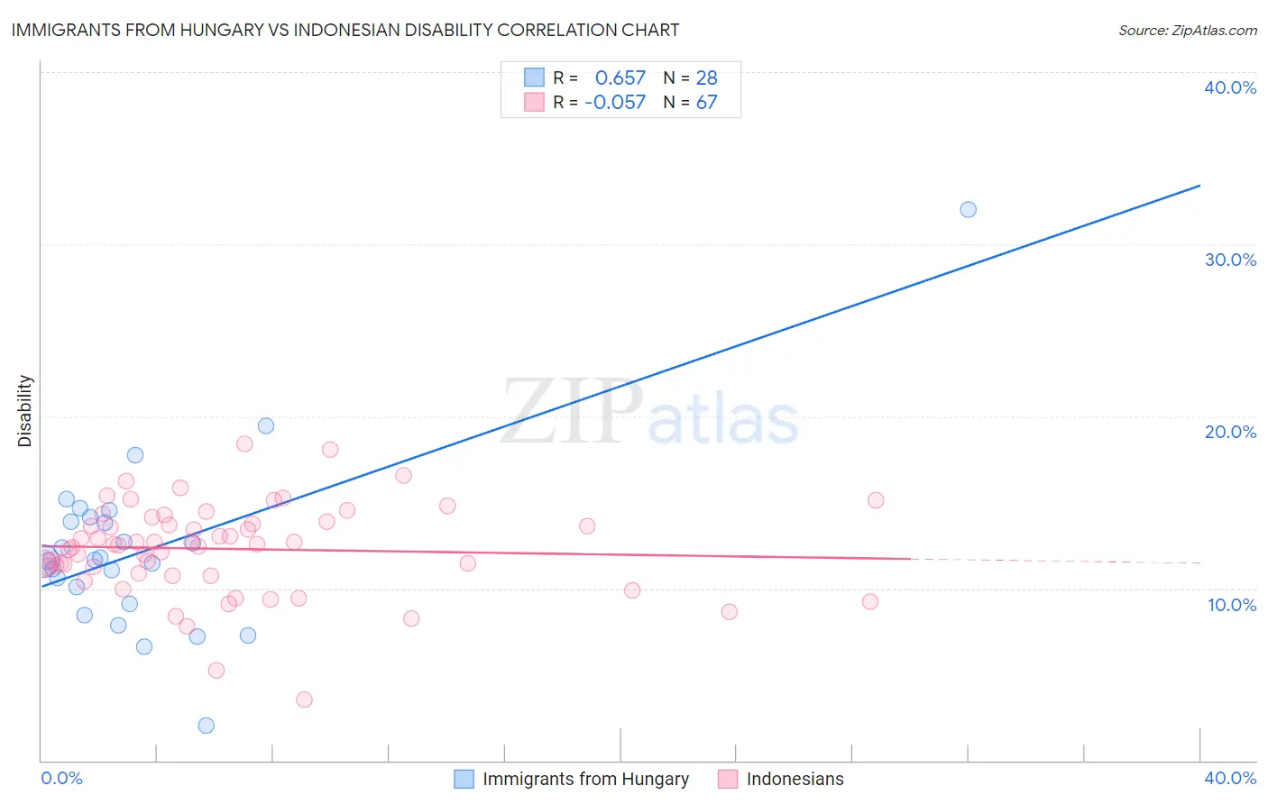 Immigrants from Hungary vs Indonesian Disability