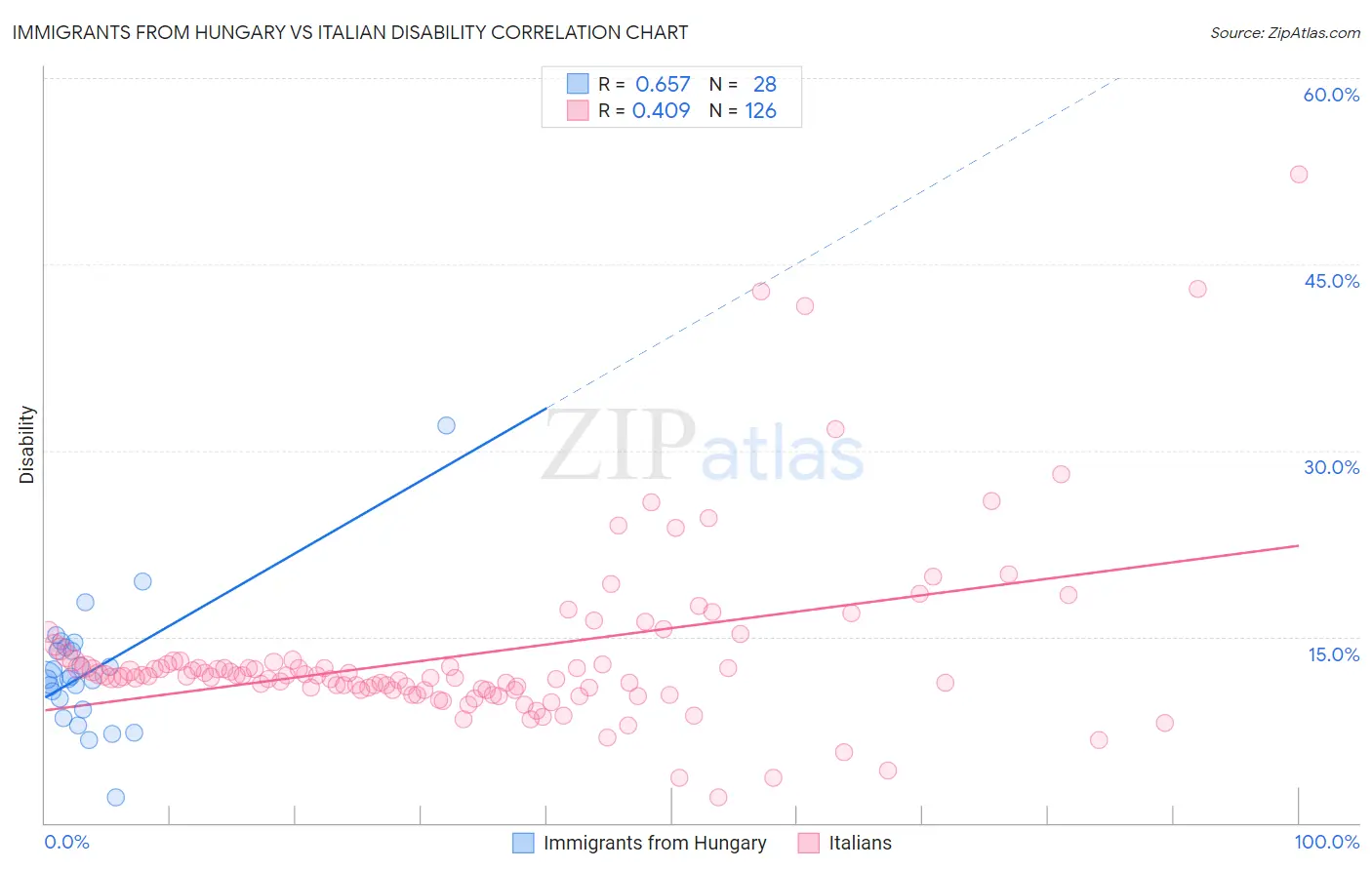 Immigrants from Hungary vs Italian Disability