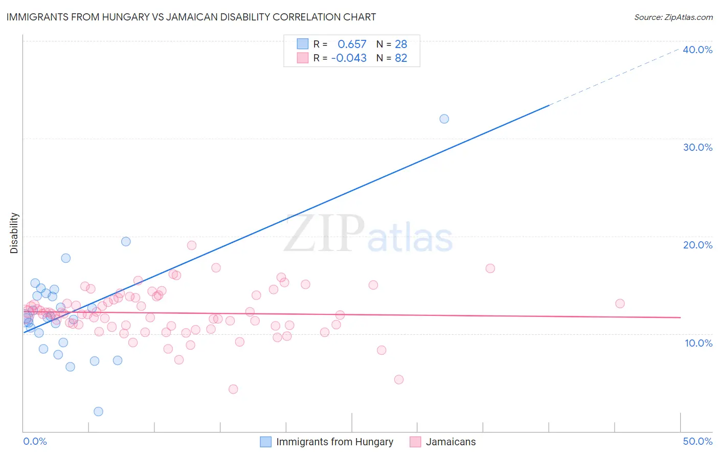 Immigrants from Hungary vs Jamaican Disability
