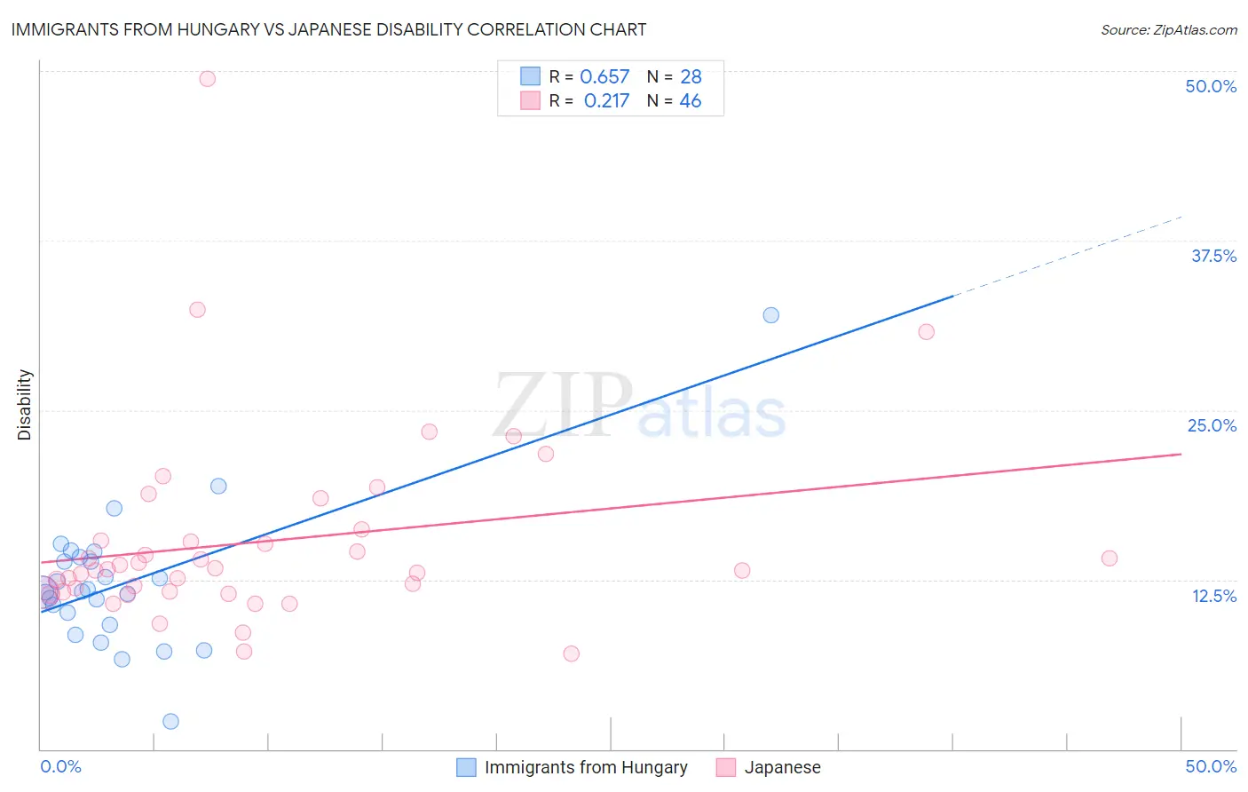 Immigrants from Hungary vs Japanese Disability