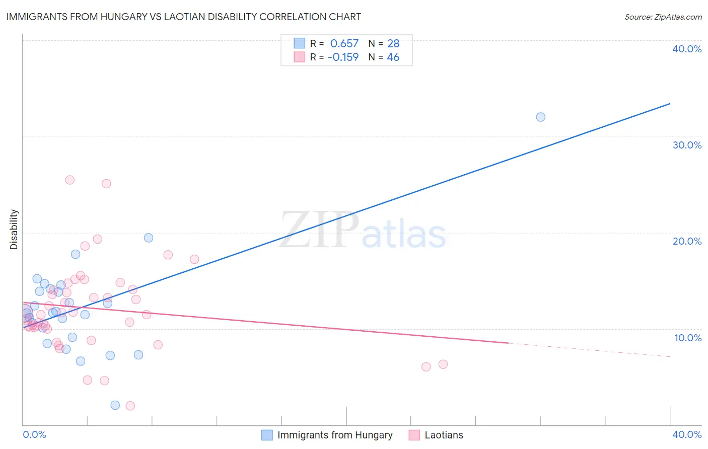 Immigrants from Hungary vs Laotian Disability