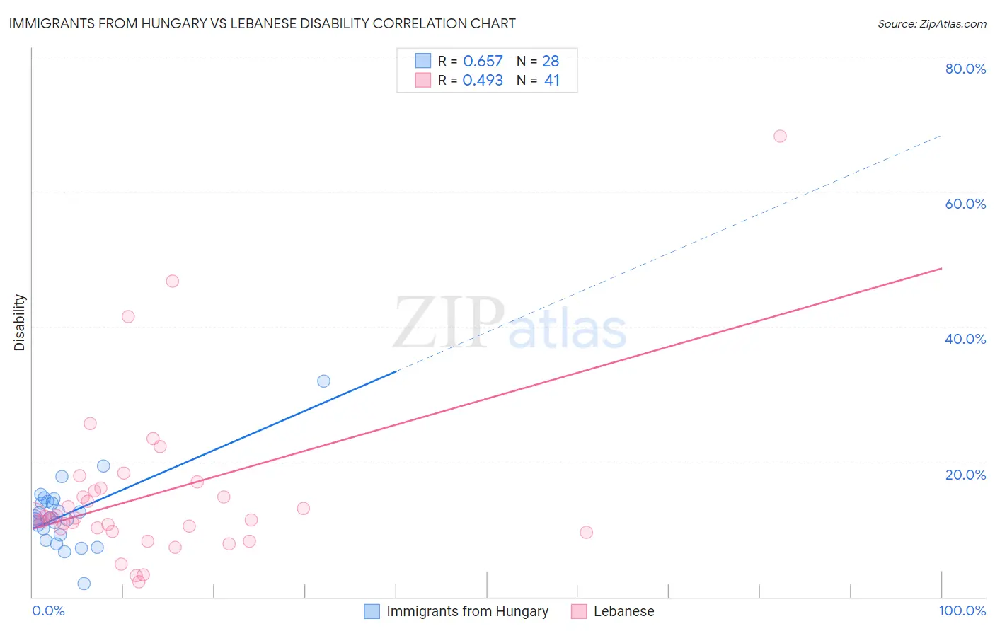Immigrants from Hungary vs Lebanese Disability