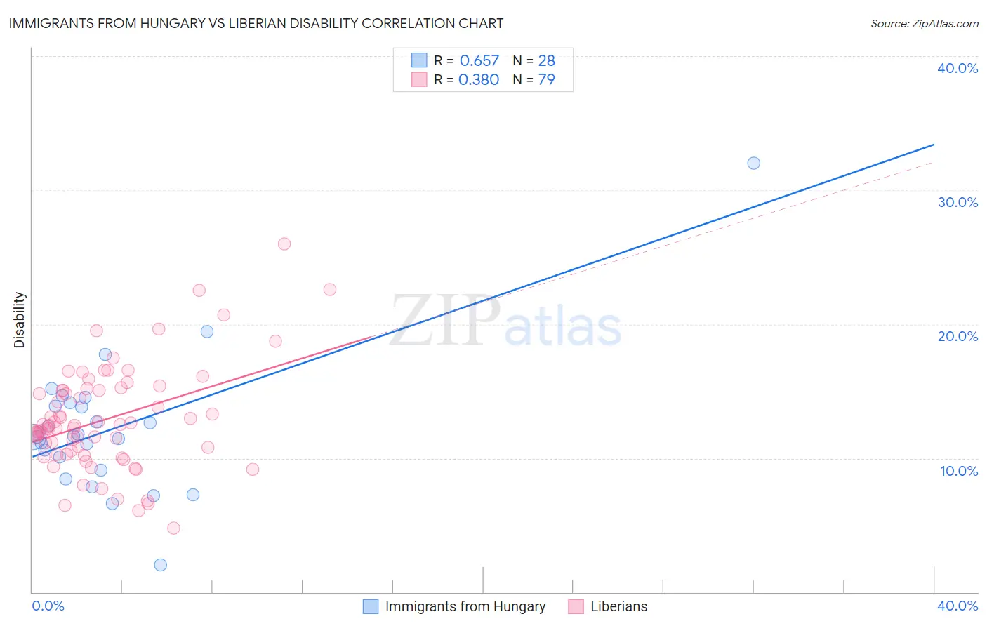 Immigrants from Hungary vs Liberian Disability