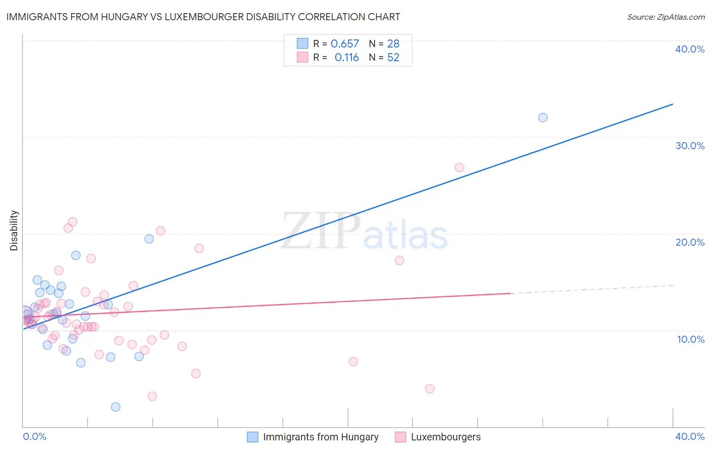 Immigrants from Hungary vs Luxembourger Disability