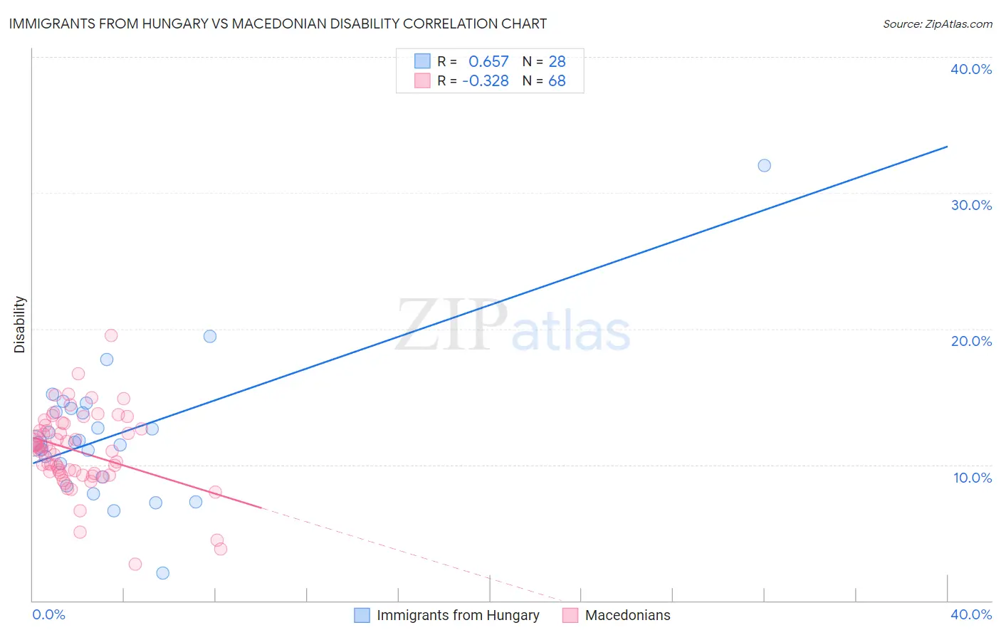 Immigrants from Hungary vs Macedonian Disability