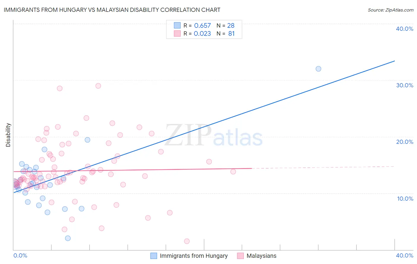 Immigrants from Hungary vs Malaysian Disability