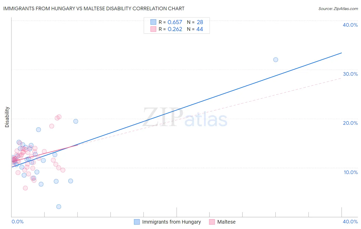 Immigrants from Hungary vs Maltese Disability