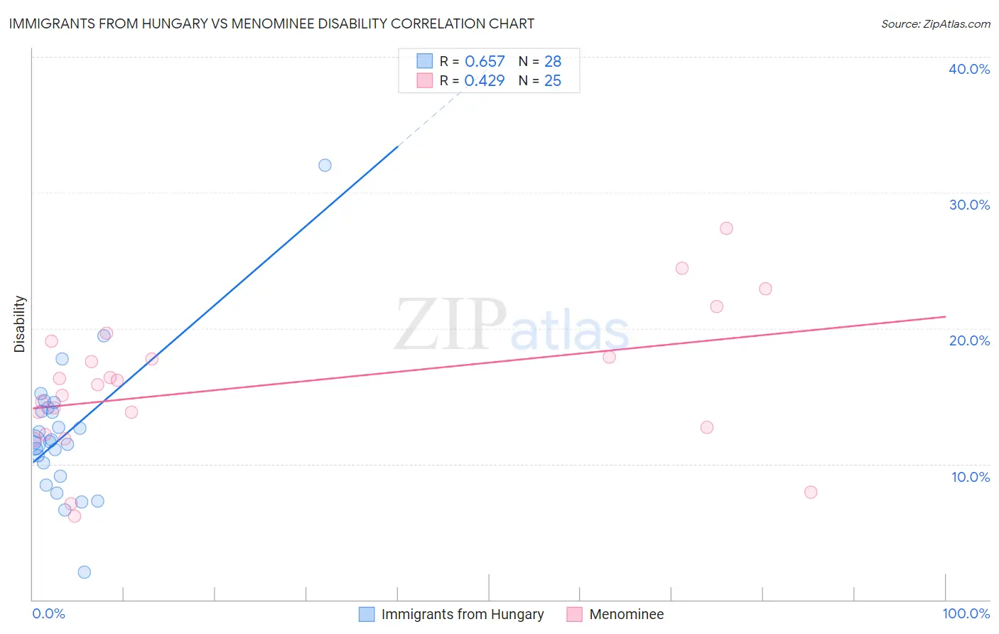 Immigrants from Hungary vs Menominee Disability