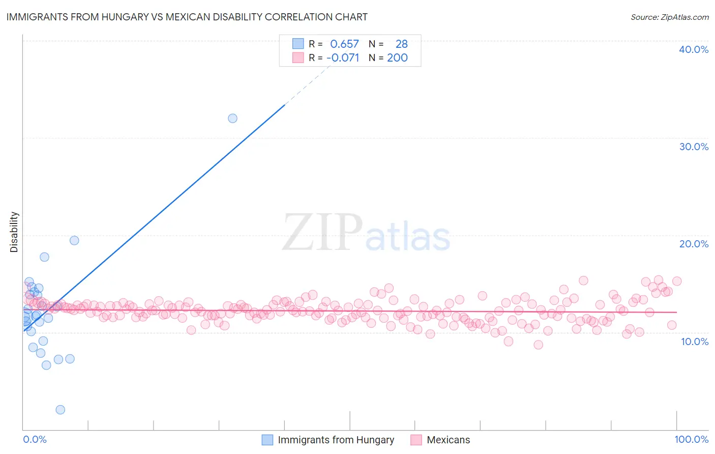 Immigrants from Hungary vs Mexican Disability