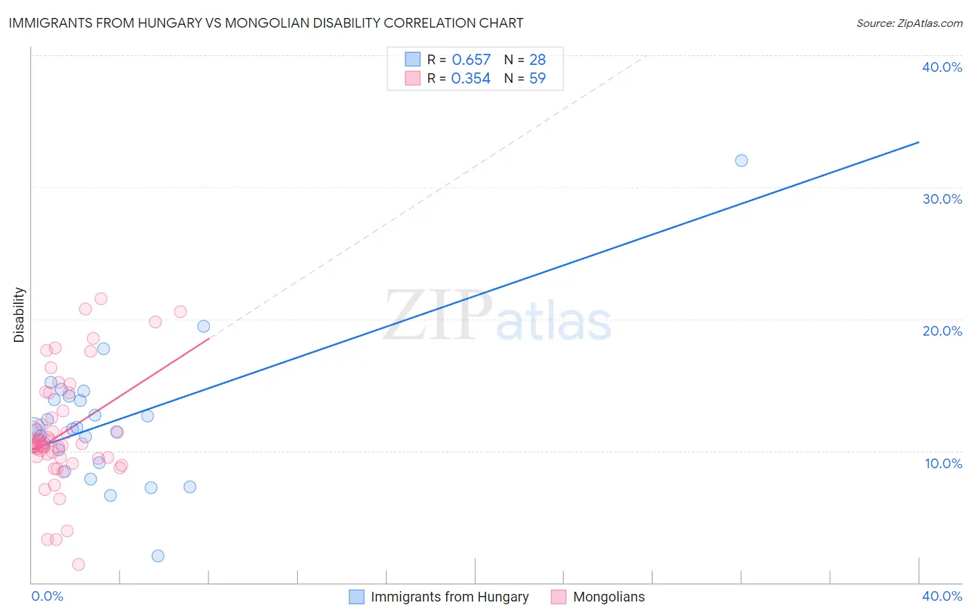 Immigrants from Hungary vs Mongolian Disability