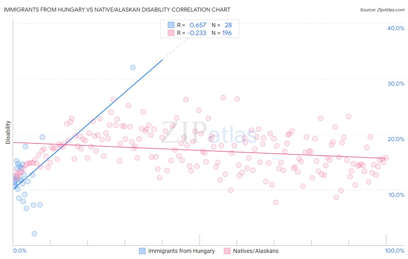 Immigrants from Hungary vs Native/Alaskan Disability