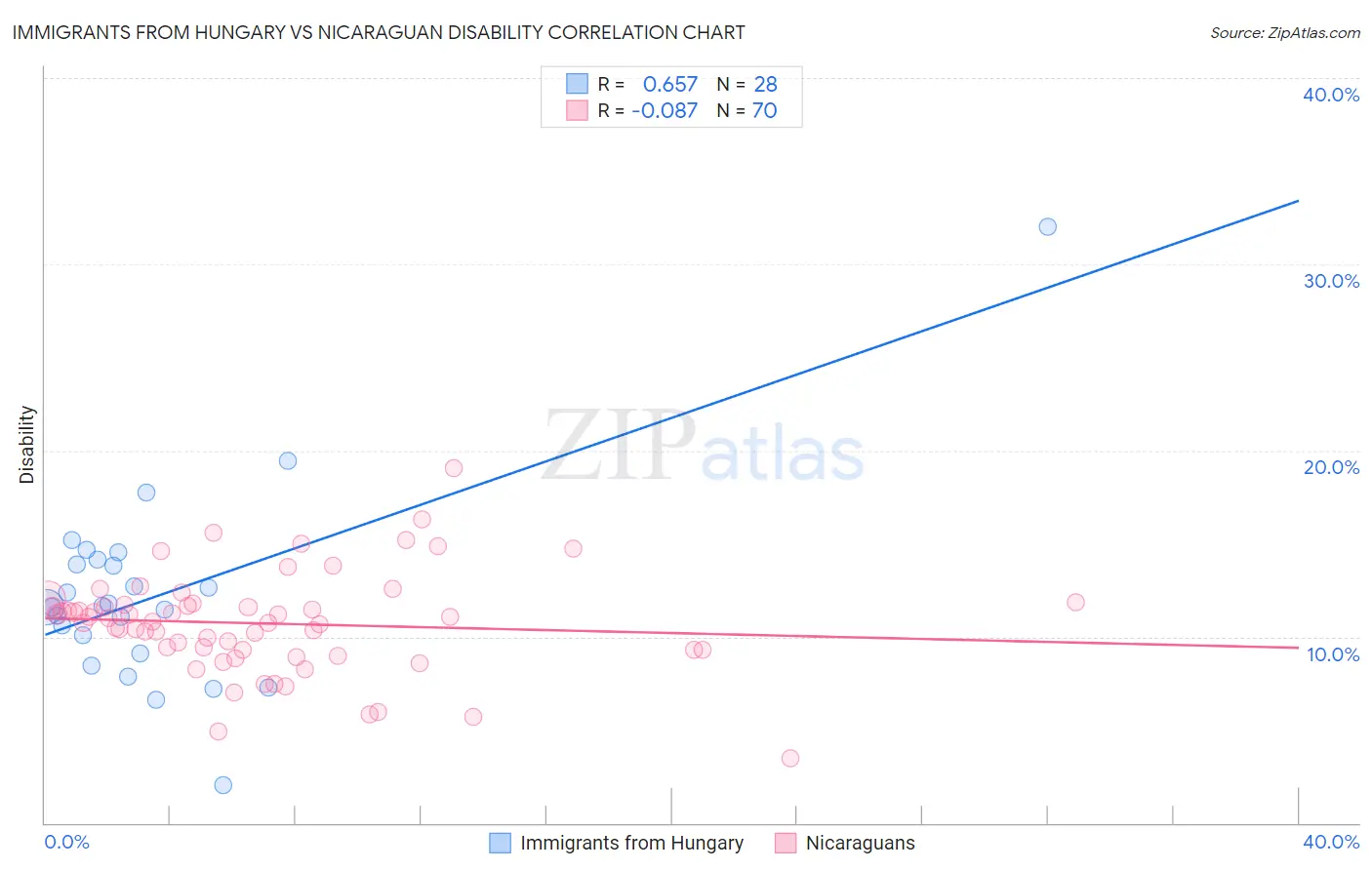 Immigrants from Hungary vs Nicaraguan Disability
