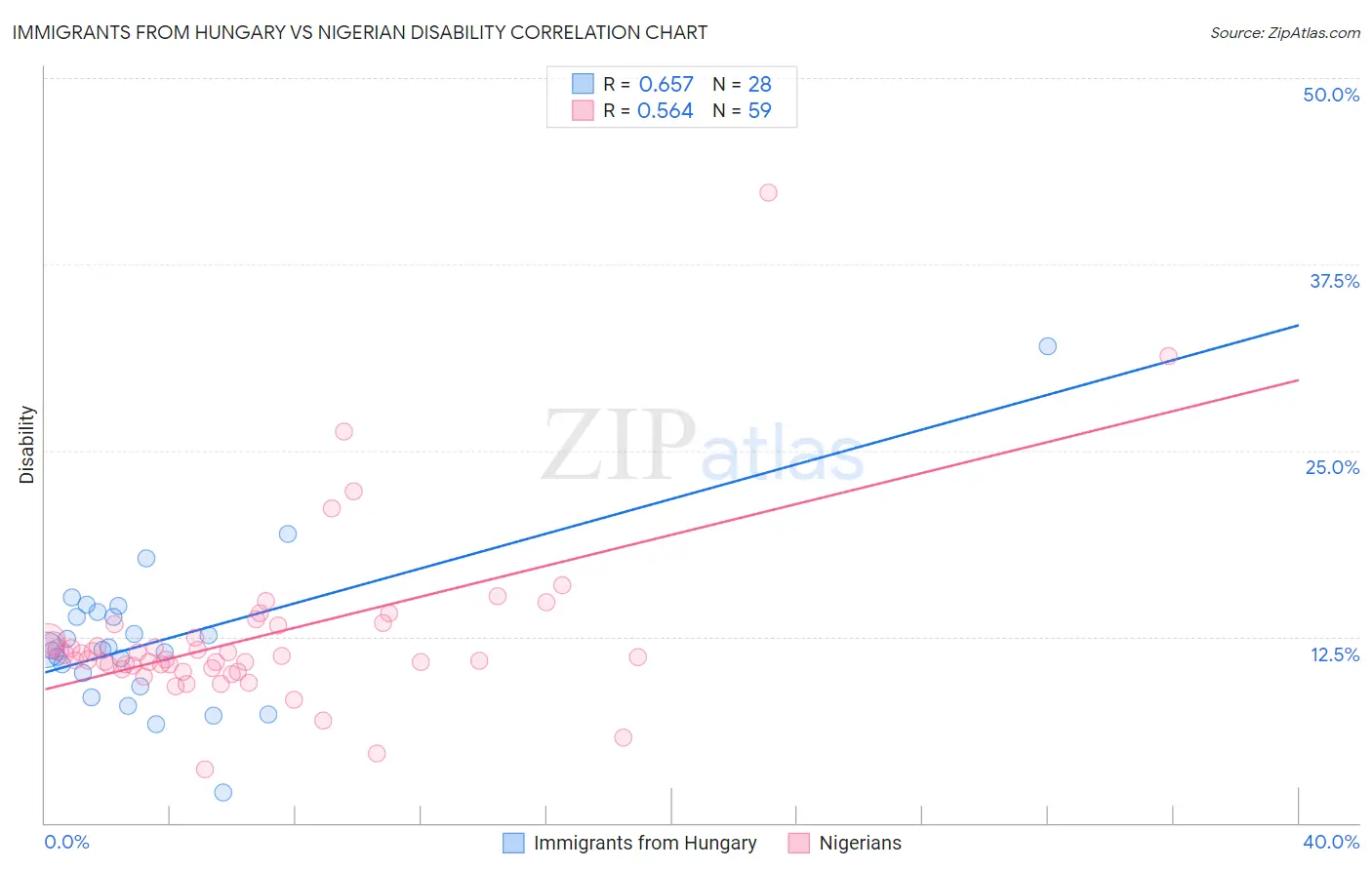 Immigrants from Hungary vs Nigerian Disability