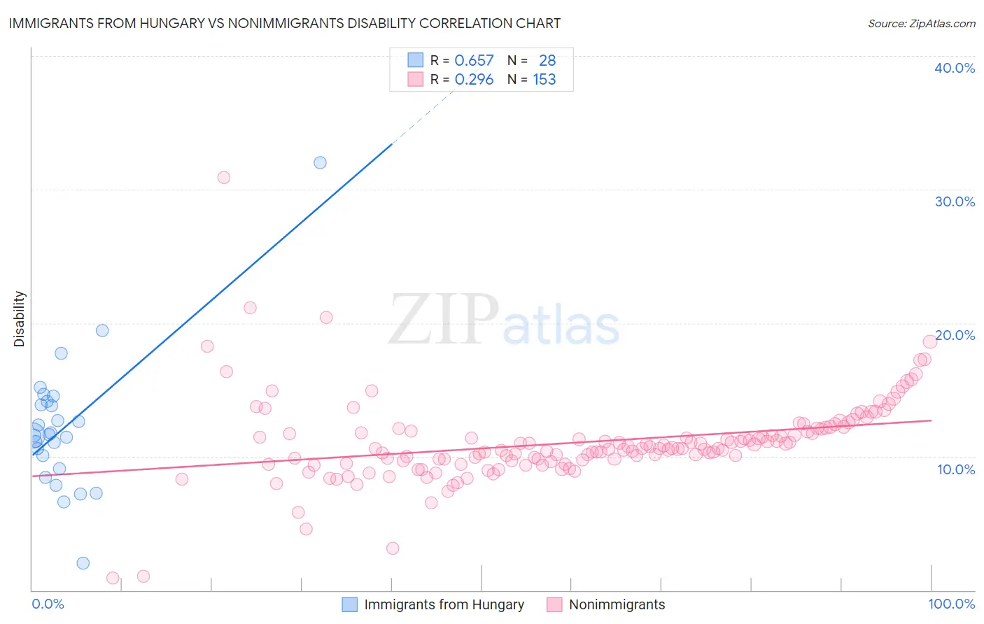 Immigrants from Hungary vs Nonimmigrants Disability