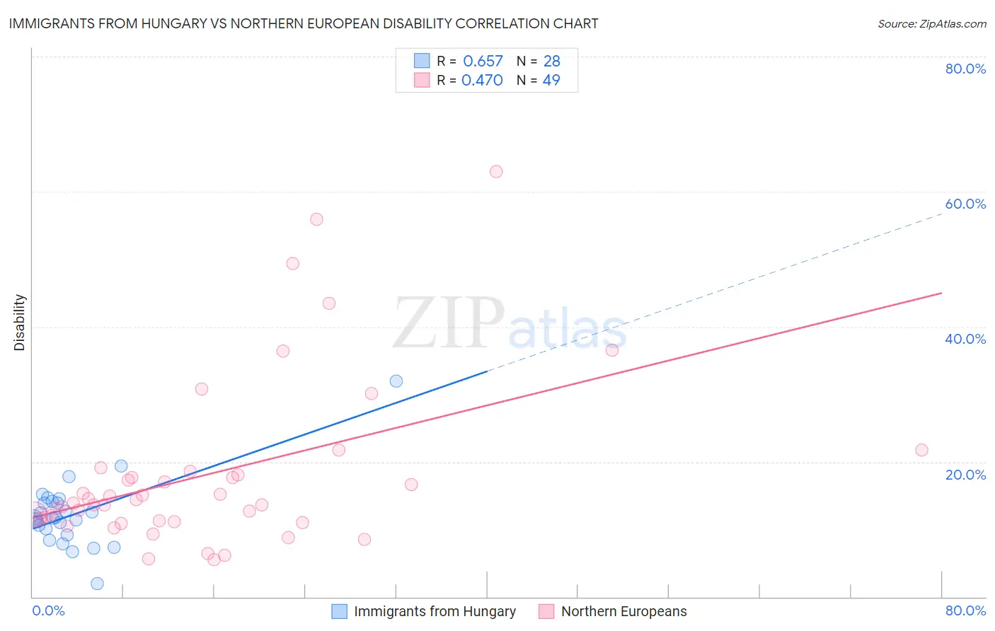 Immigrants from Hungary vs Northern European Disability
