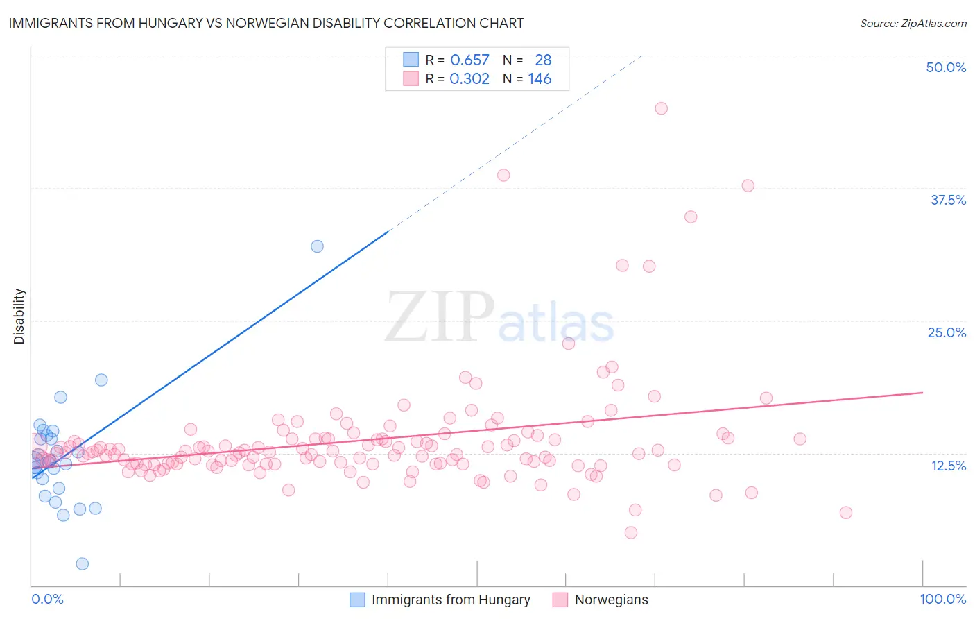 Immigrants from Hungary vs Norwegian Disability